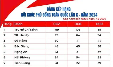 Bảng xếp hạng Hội khỏe Phù Đổng toàn quốc lần thứ X tính đến hết ngày 1/8