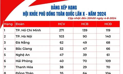Bảng xếp hạng Hội khỏe Phù Đổng toàn quốc lần thứ X tính đến hết ngày 4/8