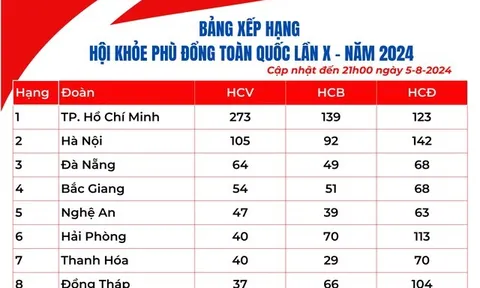 Bảng xếp hạng Hội khỏe Phù Đổng toàn quốc lần thứ X tính đến hết ngày 5/8
