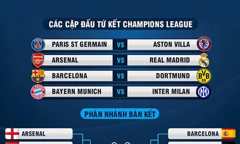 Xác định các cặp đấu vòng tứ kết Champions League