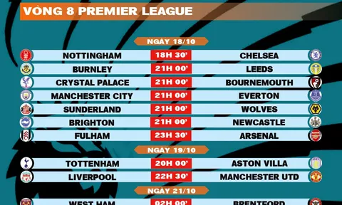 Lịch thi đấu vòng 8 Premier League 2025-2026