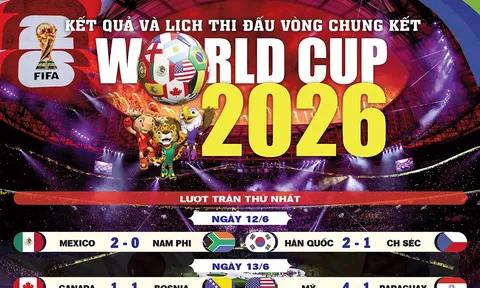 Kết quả và Lịch thi đấu FIFA World Cup 2026