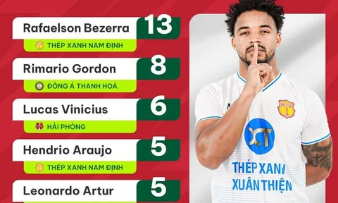 V.League 2023-2024: Rafaelson vô đối trong cuộc đua "Vua phá lưới”
