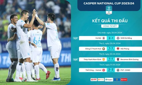 Cúp Quốc gia 2023-2024: 3/4 trận tứ kết phải đá luân lưu 11m