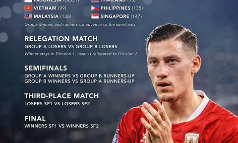 FIFA ASEAN Cup 2026 ra mắt thể thức “hai hạng”, xuất hiện Hong Kong ngoài Đông Nam Á