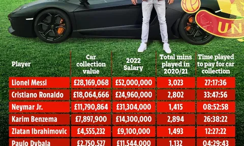 Không phải Ronaldo, người sở hữu dàn xe đắt đỏ nhất giới cầu thủ lại là Messi