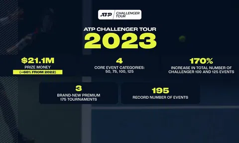 ATP gây sốc với tiền thưởng tăng kỷ lục