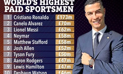 Ronaldo sở hữu mức lương gấp gần 3 lần Messi
