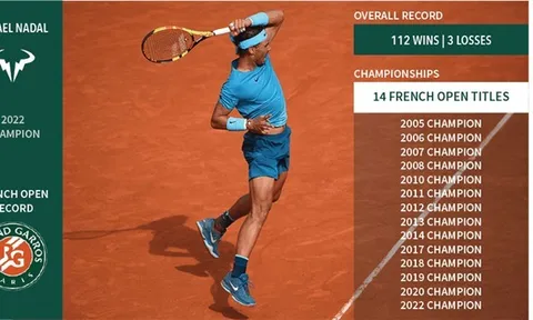 Rafael Nadal đã thua bao nhiêu trận trong sự nghiệp của mình ở Roland-Garros?