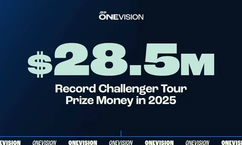 ATP tăng tiền thưởng Challenger Tour 2025 lên 28,5 triệu USD