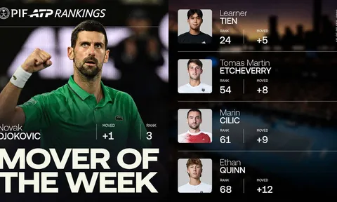 Djokovic trở lại tốp 3, Sabalenka giữ vững ngôi hậu