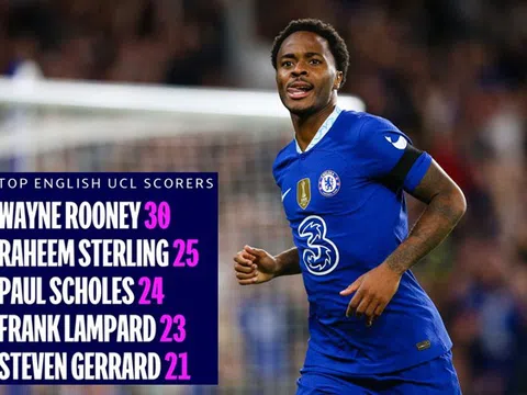 Sterling tiến gần kỷ lục của Rooney, huấn luyện viên Potter tin Chelsea sẽ sớm mạnh hơn