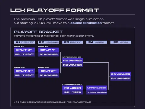 LCK Mùa Xuân 2023 sẽ áp dụng thể thức nhánh thắng nhánh thua
