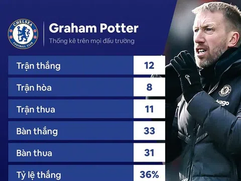 Cầu thủ Chelsea sốc khi huấn luyện viên Graham Potter bất ngờ bị sa thải