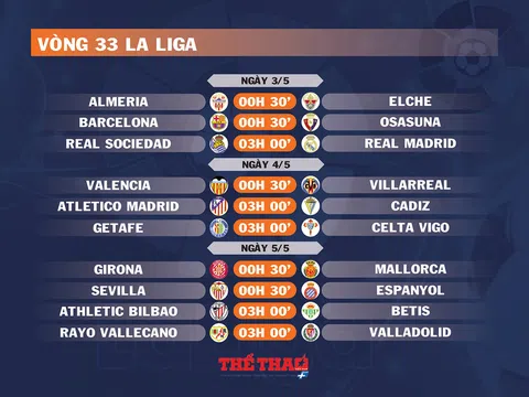 Lịch thi đấu vòng 33 La Liga (ngày 3,4,5/5)
