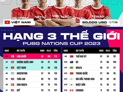 PNC 2023: Đại diện Việt Nam giành hạng 3 tại PUBG Nations Cup 2023