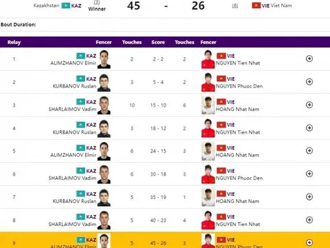 Đội tuyển kiếm 3 cạnh nam Việt Nam dừng bước ở tứ kết ASIAD 19