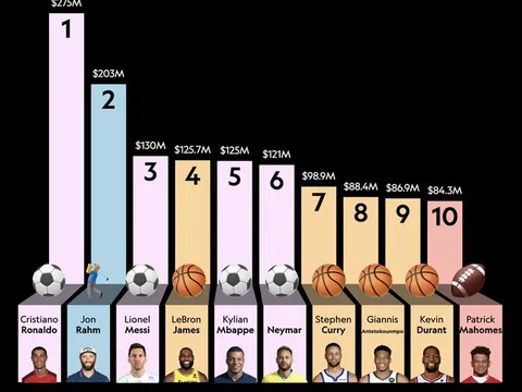 Công bố những vận động viên kiếm tiền giỏi nhất năm: Ronaldo dẫn đầu với con số khó tin, vượt xa Messi