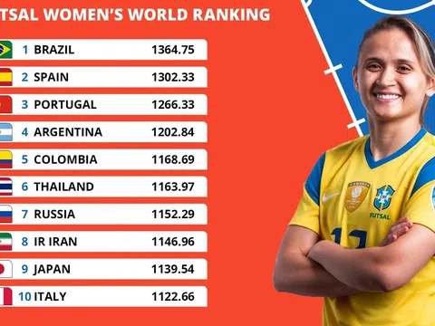 Đội tuyển Futsal nữ Việt Nam xếp hạng 13 thế giới trên Bảng xếp hạng FIFA lần đầu tiên được công bố