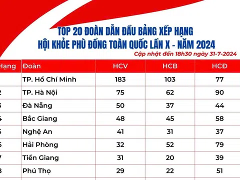 Bảng xếp hạng Hội khỏe Phù Đổng toàn quốc lần thứ X tính đến hết ngày 31/7