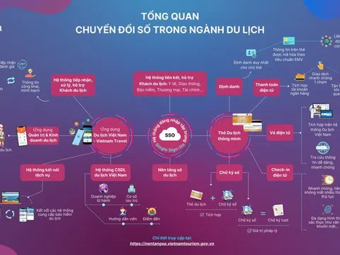 Phê duyệt đề án “Hệ thống cơ sở dữ liệu ngành Du lịch”