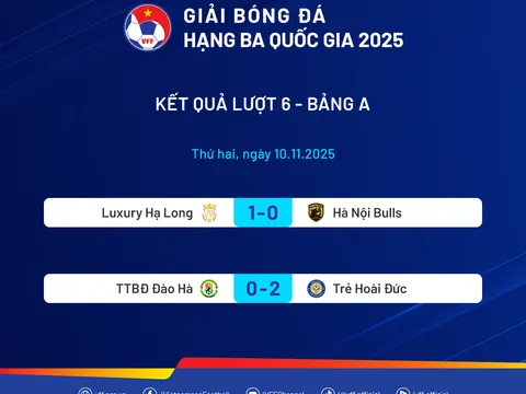 Giải hạng Ba Quốc gia 2025 khởi tranh lượt về: Luxury Hạ Long và Trẻ Hoài Đức cùng thắng