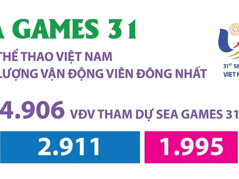 SEA Games 31: Đoàn Thể thao Việt Nam có số lượng vận động viên đông nhất