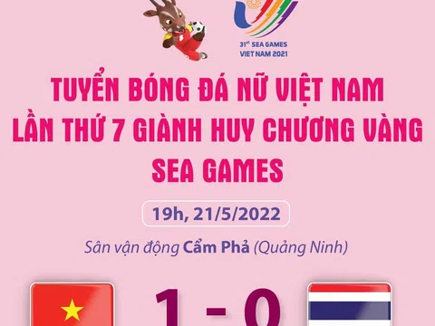 Tuyển bóng đá nữ Việt Nam lần thứ 7 giành huy chương vàng SEA Games