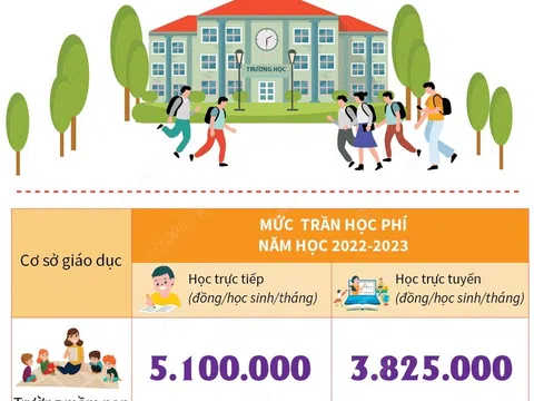 Kỳ họp HĐND TP Hà Nội sẽ xem xét mức học phí năm học 2022-2023