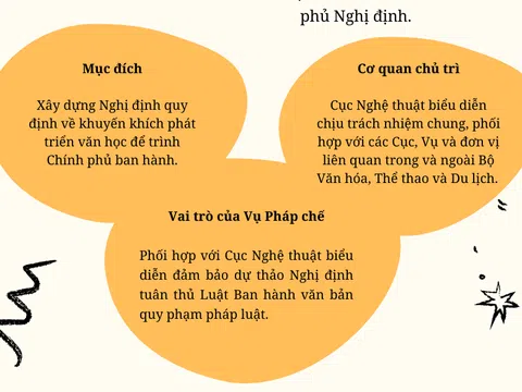 Nghị định quy định về khuyến khích phát triển văn học