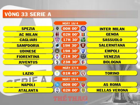 Lịch thi đấu vòng 33 Serie A (ngày 16, 17, 19/4)
