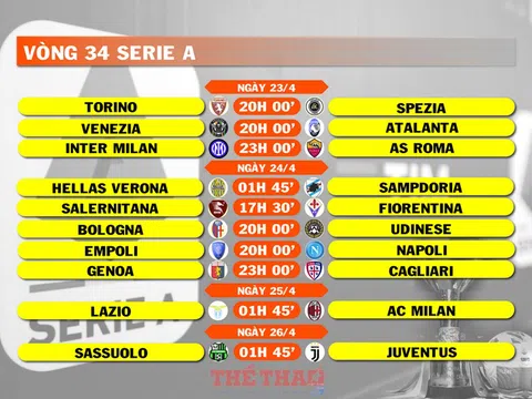 Lịch thi đấu vòng 34 Serie A (ngày 23,24,25,26/4)