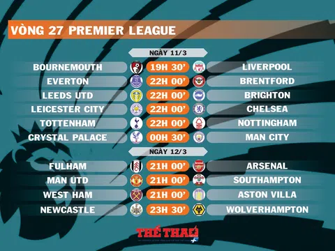 Lịch thi đấu vòng 27 Premier League (ngày 11,12/3)