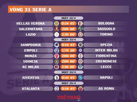 Lịch thi đấu vòng 31 Serie A (ngày 22,23,24,25/4)