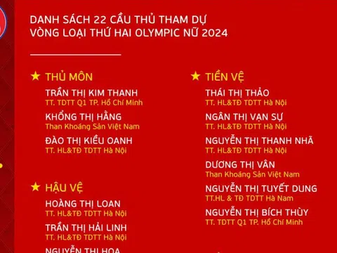 Đội tuyển nữ Việt Nam chốt danh sách 22 vận động viên tham dự Vòng loại thứ hai Olympic Paris 2024
