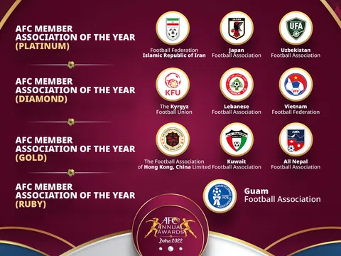Liên đoàn Bóng đá Việt Nam lọt vào tốp 3 đề cử giải Kim cương dành cho Liên đoàn thành viên AFC của năm