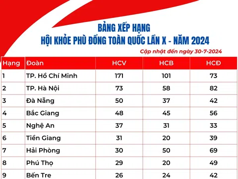 Bảng xếp hạng Hội khỏe Phù Đổng toàn quốc lần thứ X tính đến hết ngày 30/7