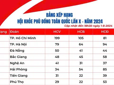 Bảng xếp hạng Hội khỏe Phù Đổng toàn quốc lần thứ X tính đến hết ngày 1/8