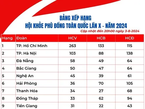 Bảng xếp hạng Hội khỏe Phù Đổng toàn quốc lần thứ X tính đến hết ngày 3/8