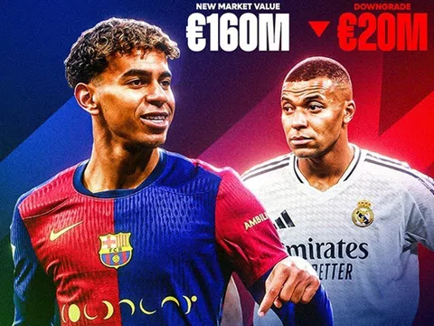 Lamine Yamal bỏ xa Messi và Ronaldo ở tuổi 17, vượt mặt cả Mbappe