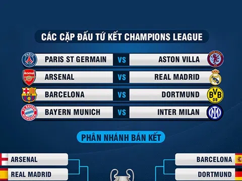 Xác định các cặp đấu vòng tứ kết Champions League