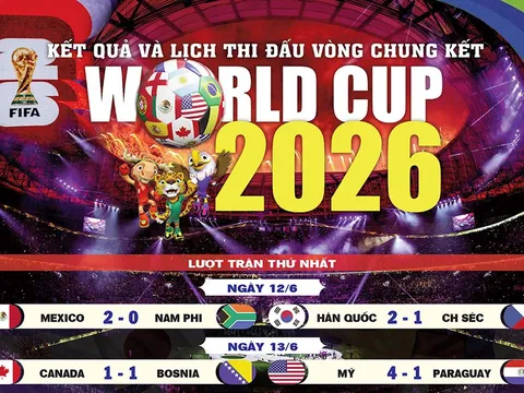 Kết quả và Lịch thi đấu FIFA World Cup 2026