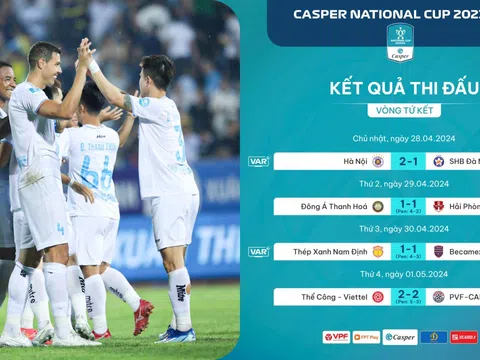 Cúp Quốc gia 2023-2024: 3/4 trận tứ kết phải đá luân lưu 11m