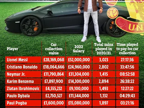 Không phải Ronaldo, người sở hữu dàn xe đắt đỏ nhất giới cầu thủ lại là Messi