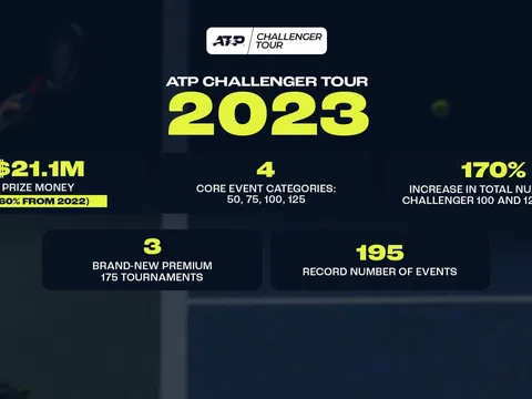 ATP gây sốc với tiền thưởng tăng kỷ lục