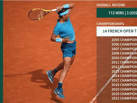 Rafael Nadal đã thua bao nhiêu trận trong sự nghiệp của mình ở Roland-Garros?