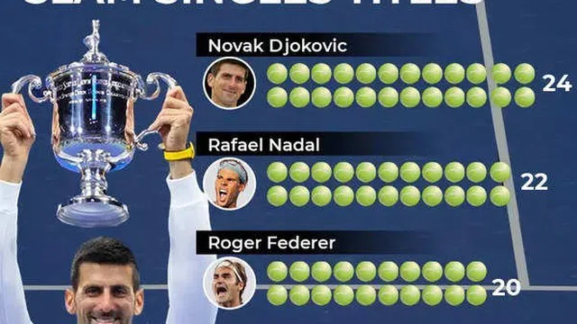 Djokovic vô địch US Open 2023
